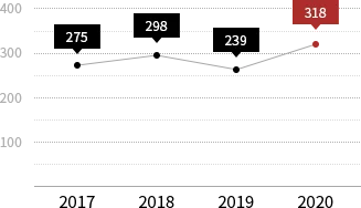 Riduzione del consumo di energia