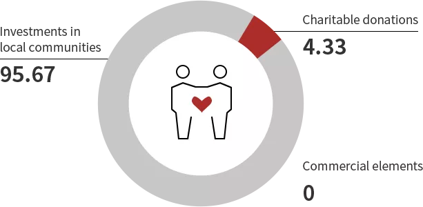 Social Contribution Activities in 2020